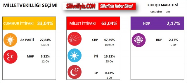 Silivri Köy Köy Mahalle Mahalle Milletvekilliği Seçim Sonuçları