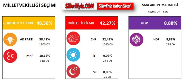 Silivri Köy Köy Mahalle Mahalle Milletvekilliği Seçim Sonuçları